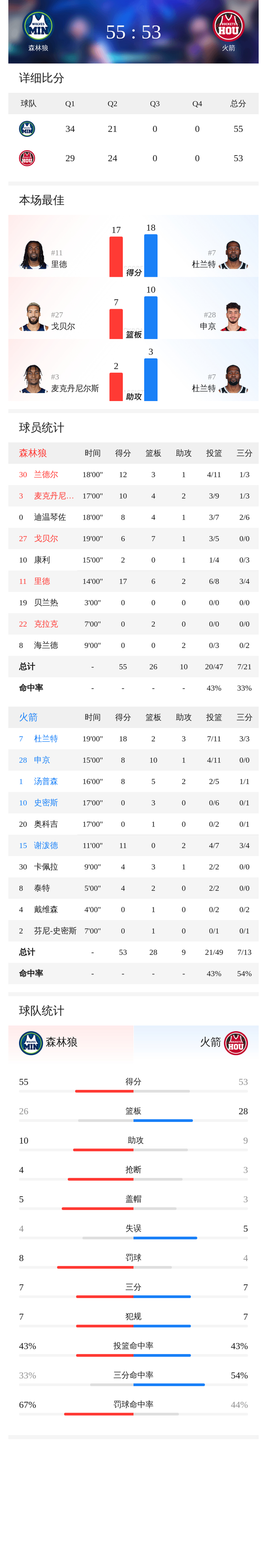 欧博- 太狠了！赛后明尼苏达森林狼调整名单以备欧联窗口期纽卡斯尔备战德甲，杜兰特连续七场比赛得分超过出色防守